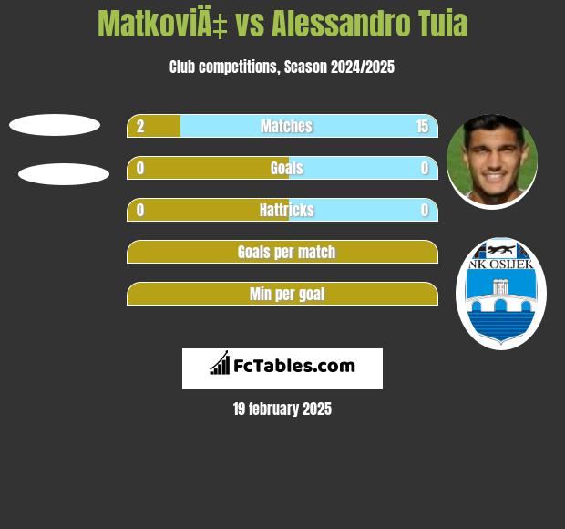 MatkoviÄ‡ vs Alessandro Tuia h2h player stats