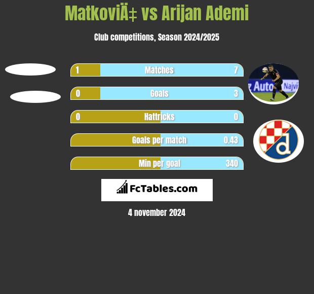 MatkoviÄ‡ vs Arijan Ademi h2h player stats