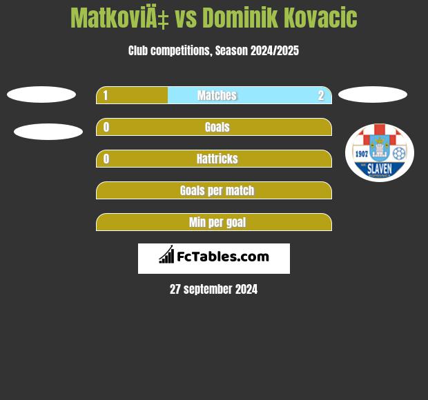 MatkoviÄ‡ vs Dominik Kovacic h2h player stats