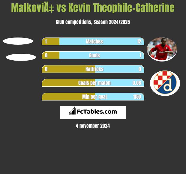 MatkoviÄ‡ vs Kevin Theophile-Catherine h2h player stats