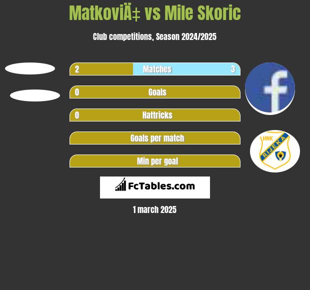 MatkoviÄ‡ vs Mile Skoric h2h player stats