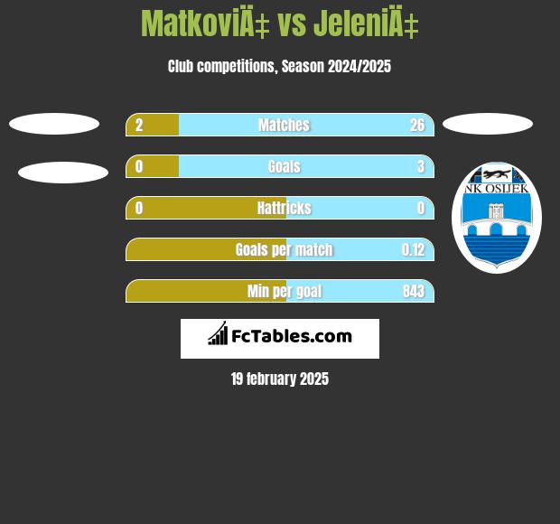 MatkoviÄ‡ vs JeleniÄ‡ h2h player stats