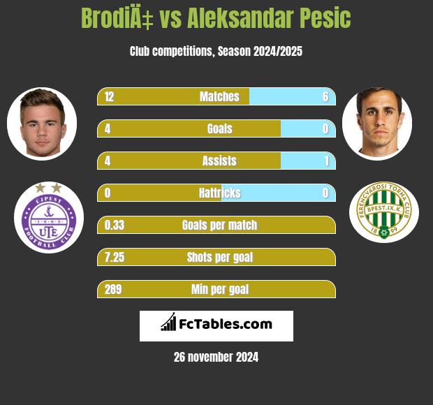 BrodiÄ‡ vs Aleksandar Pesic h2h player stats