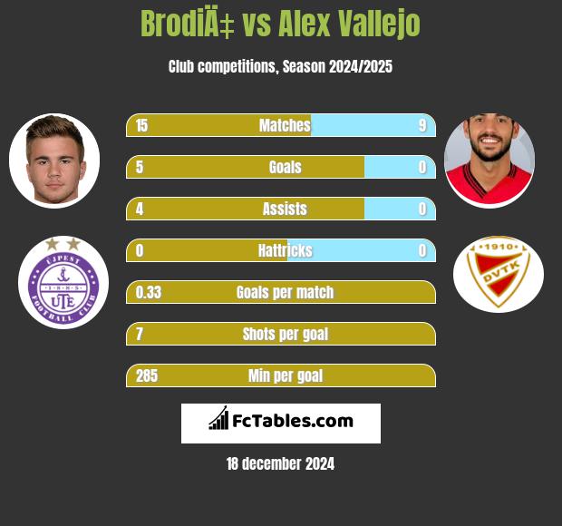 BrodiÄ‡ vs Alex Vallejo h2h player stats