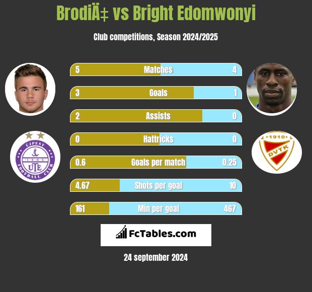 BrodiÄ‡ vs Bright Edomwonyi h2h player stats