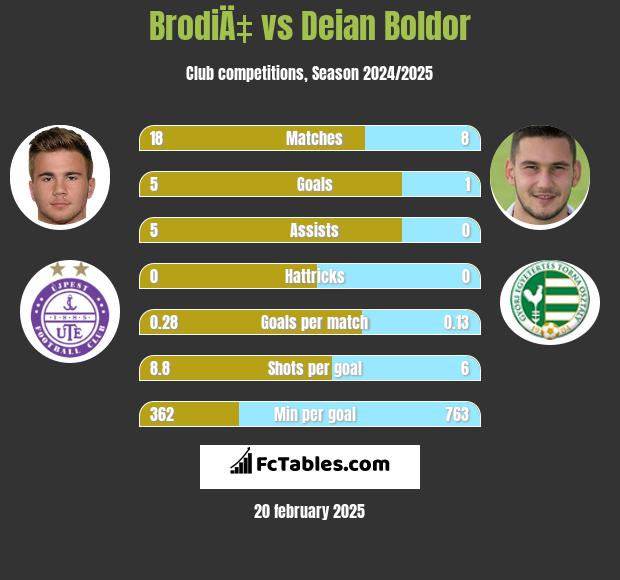 BrodiÄ‡ vs Deian Boldor h2h player stats