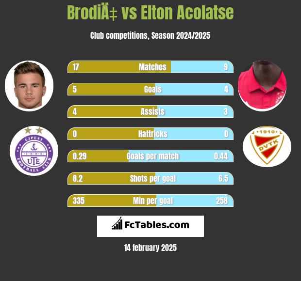 BrodiÄ‡ vs Elton Acolatse h2h player stats