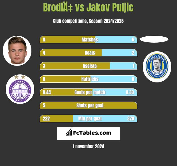 BrodiÄ‡ vs Jakov Puljic h2h player stats