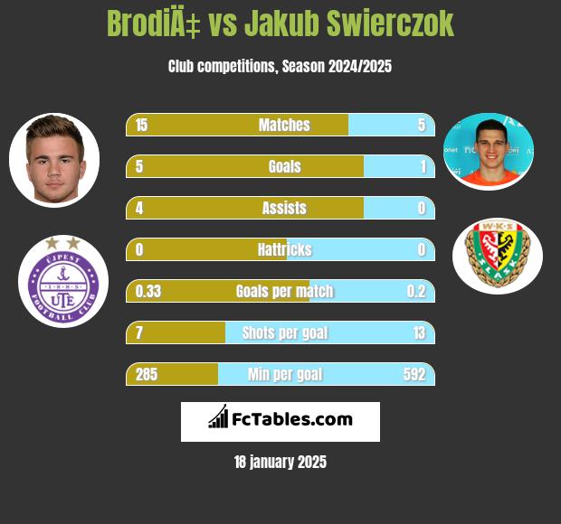 BrodiÄ‡ vs Jakub Świerczok h2h player stats