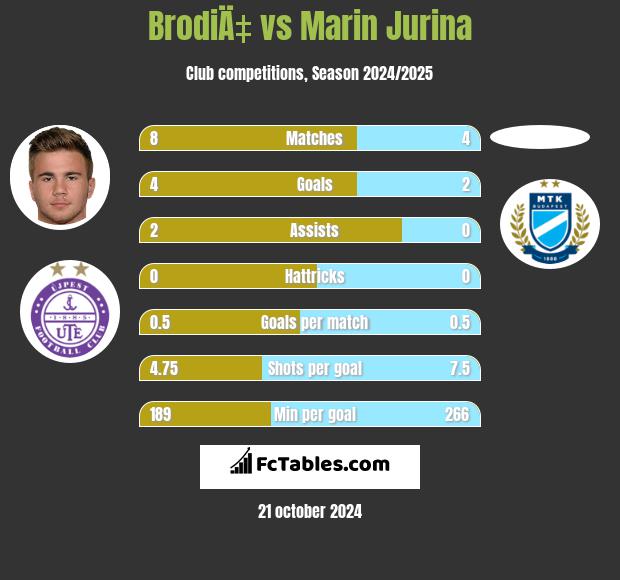 BrodiÄ‡ vs Marin Jurina h2h player stats