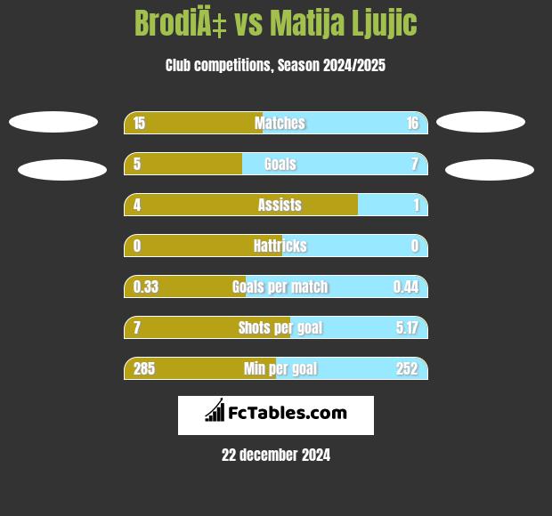 BrodiÄ‡ vs Matija Ljujic h2h player stats