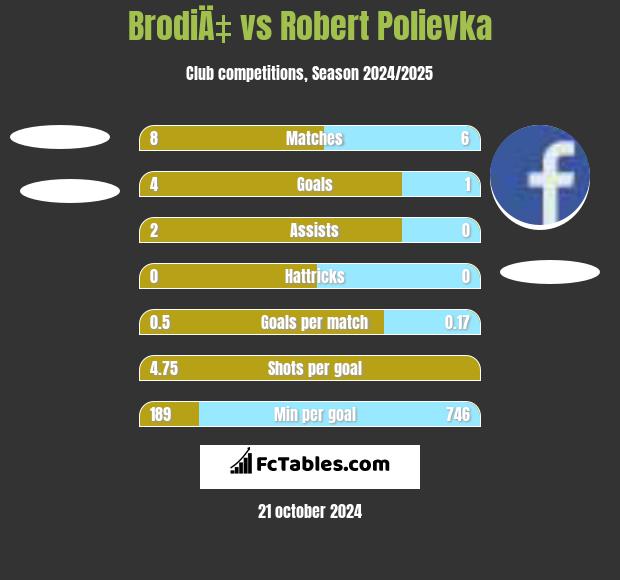 BrodiÄ‡ vs Robert Polievka h2h player stats