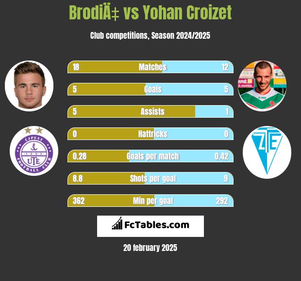 BrodiÄ‡ vs Yohan Croizet h2h player stats