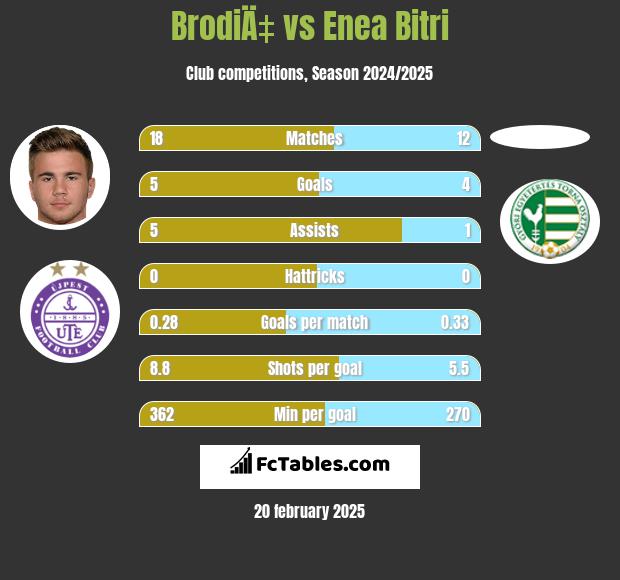 BrodiÄ‡ vs Enea Bitri h2h player stats