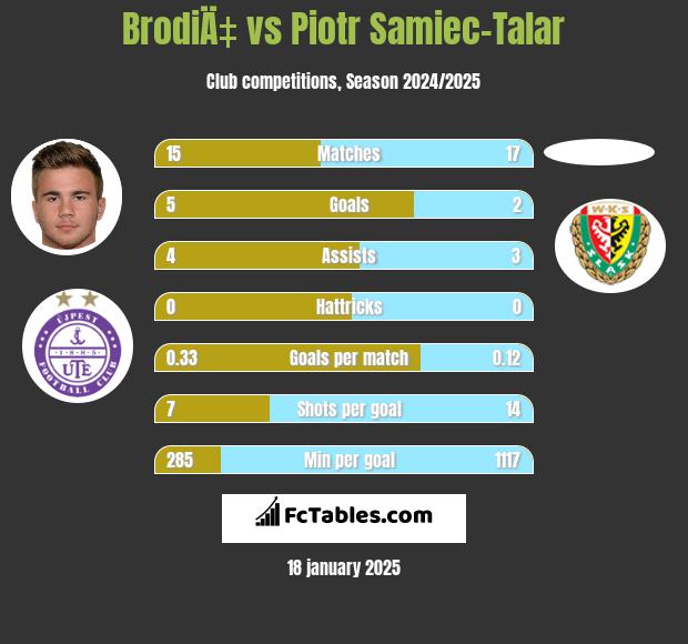 BrodiÄ‡ vs Piotr Samiec-Talar h2h player stats