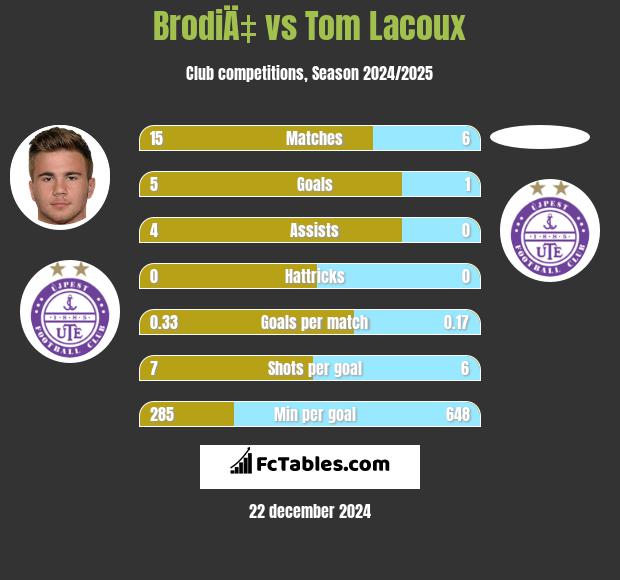 BrodiÄ‡ vs Tom Lacoux h2h player stats