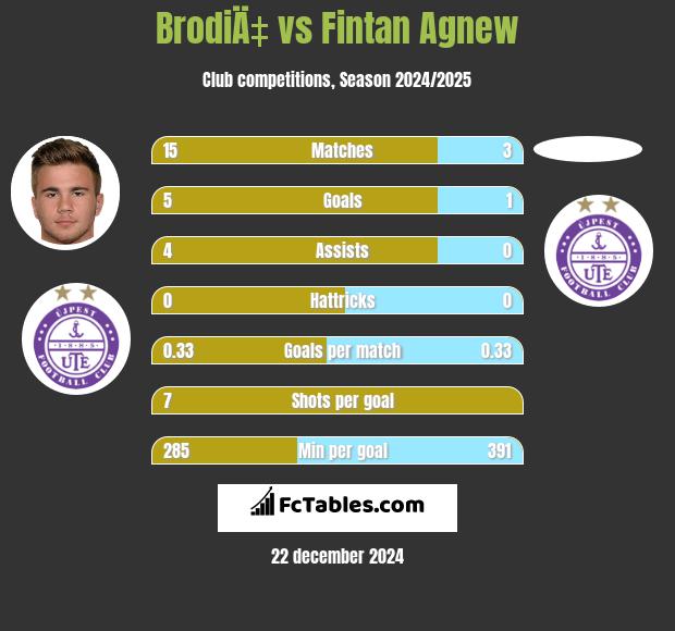 BrodiÄ‡ vs Fintan Agnew h2h player stats