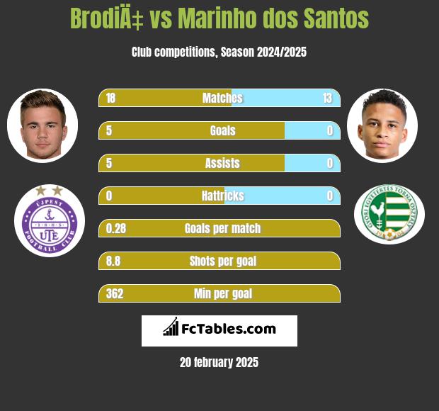 BrodiÄ‡ vs Marinho dos Santos h2h player stats