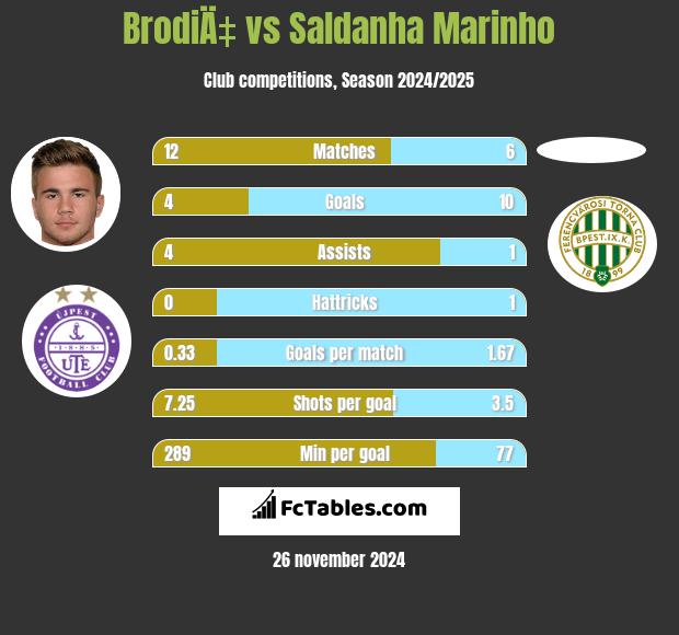 BrodiÄ‡ vs Saldanha Marinho h2h player stats