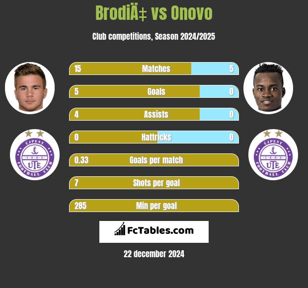 BrodiÄ‡ vs Onovo h2h player stats