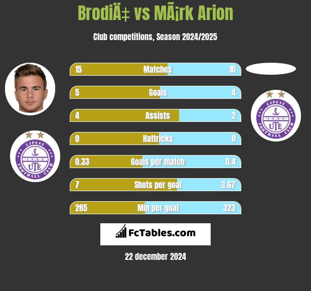 BrodiÄ‡ vs MÃ¡rk Arion h2h player stats