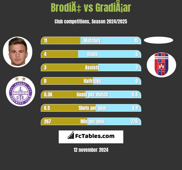 BrodiÄ‡ vs GradiÅ¡ar h2h player stats