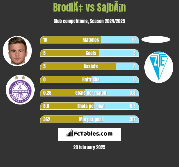 BrodiÄ‡ vs SajbÃ¡n h2h player stats