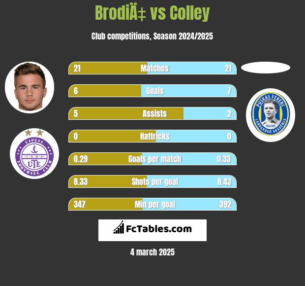 BrodiÄ‡ vs Colley h2h player stats