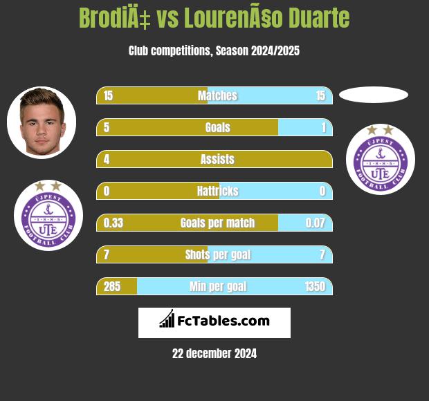 BrodiÄ‡ vs LourenÃ§o Duarte h2h player stats