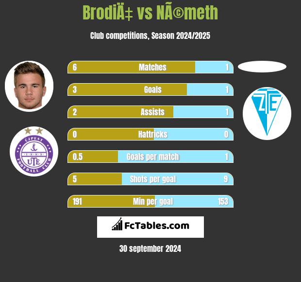 BrodiÄ‡ vs NÃ©meth h2h player stats