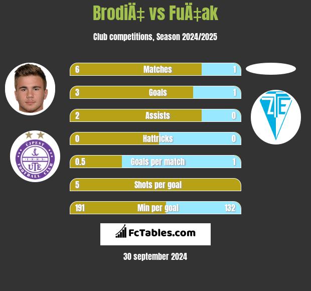 BrodiÄ‡ vs FuÄ‡ak h2h player stats