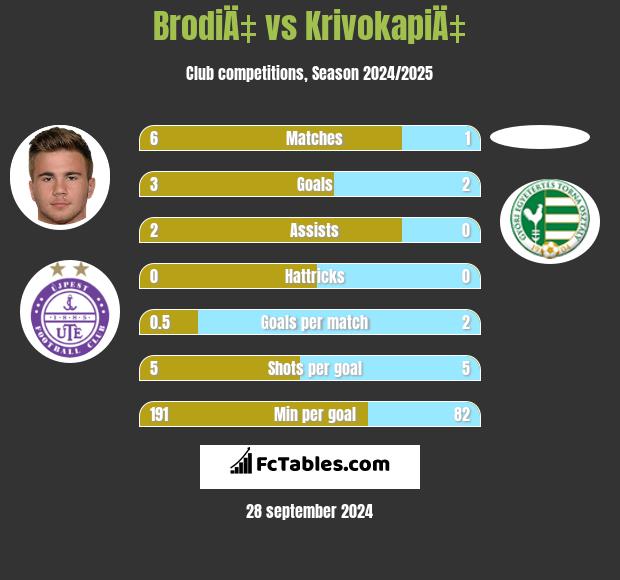 BrodiÄ‡ vs KrivokapiÄ‡ h2h player stats