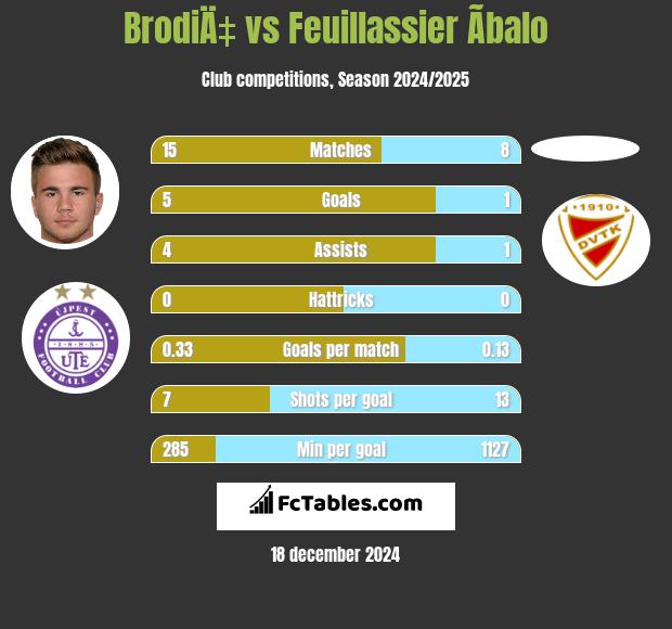 BrodiÄ‡ vs Feuillassier Ãbalo h2h player stats