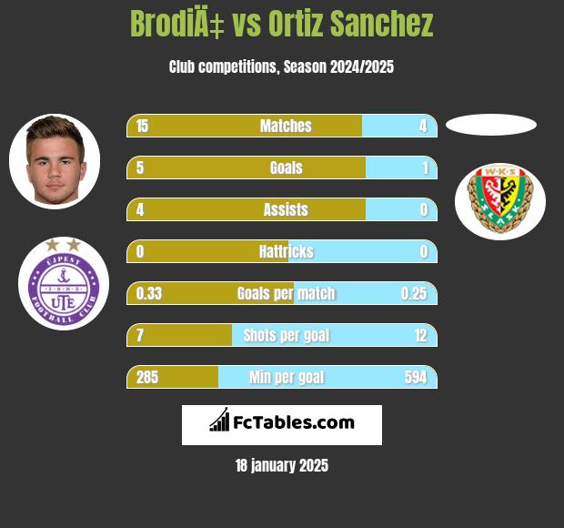 BrodiÄ‡ vs Ortiz Sanchez h2h player stats