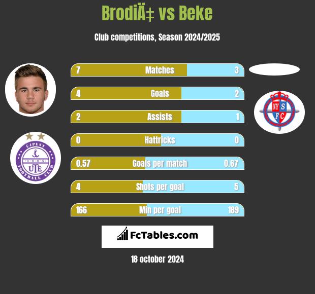 BrodiÄ‡ vs Beke h2h player stats