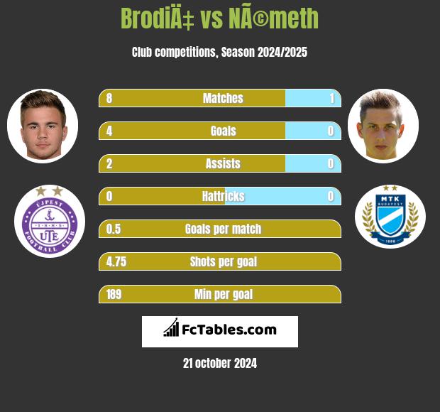 BrodiÄ‡ vs NÃ©meth h2h player stats