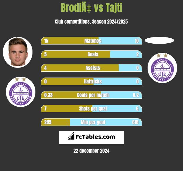 BrodiÄ‡ vs Tajti h2h player stats