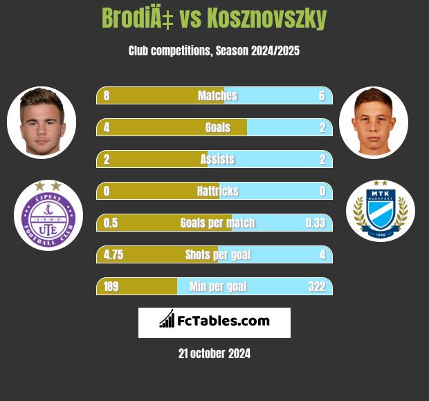 BrodiÄ‡ vs Kosznovszky h2h player stats