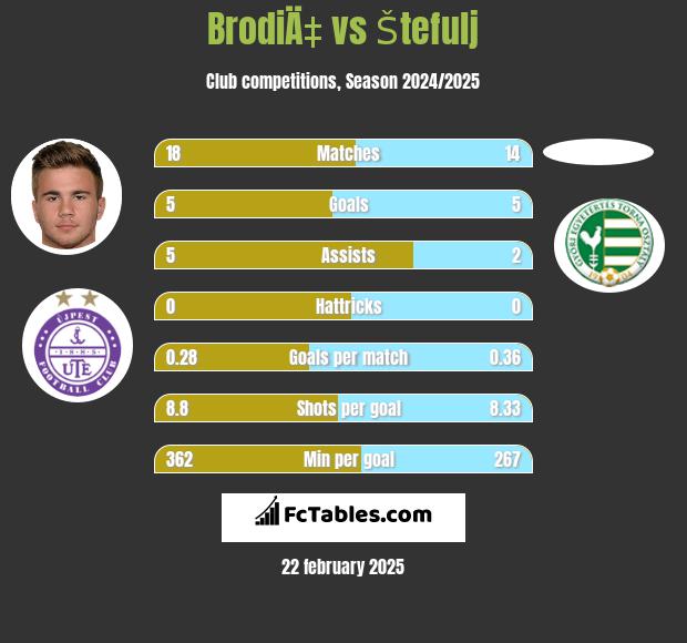 BrodiÄ‡ vs Štefulj h2h player stats