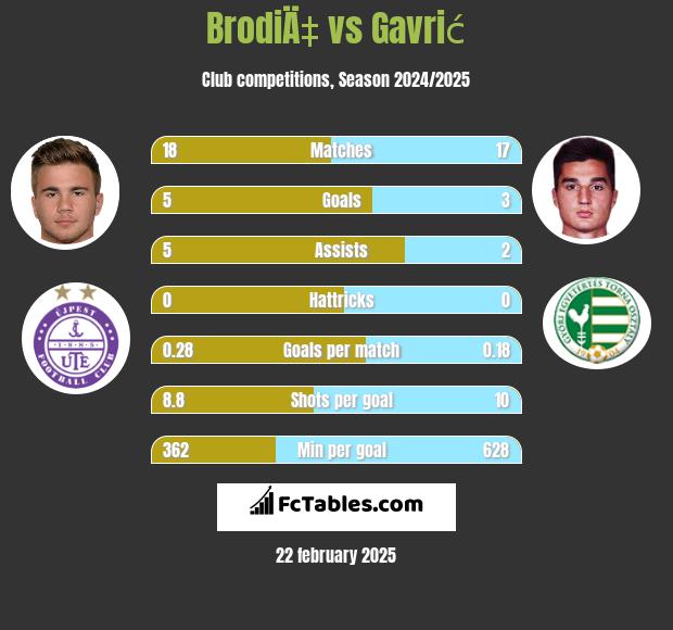 BrodiÄ‡ vs Gavrić h2h player stats