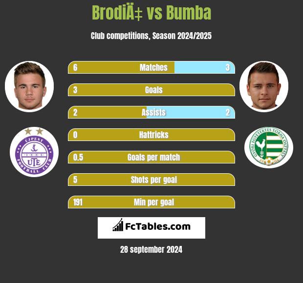 BrodiÄ‡ vs Bumba h2h player stats