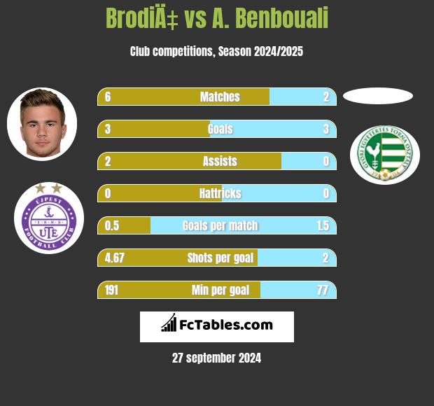 BrodiÄ‡ vs A. Benbouali h2h player stats