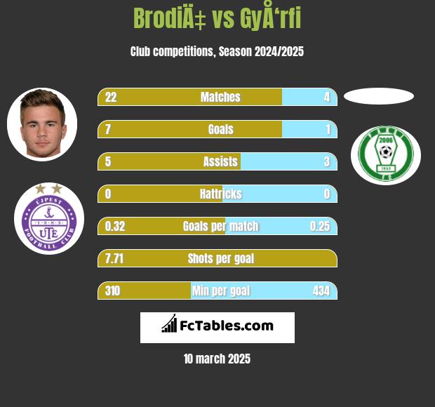 BrodiÄ‡ vs GyÅ‘rfi h2h player stats