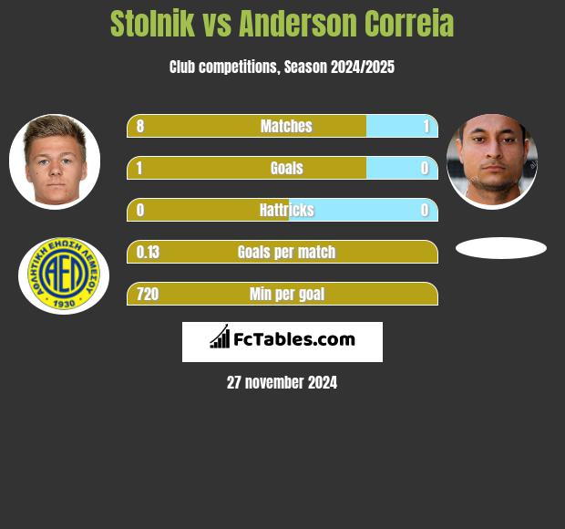 Stolnik vs Anderson Correia h2h player stats