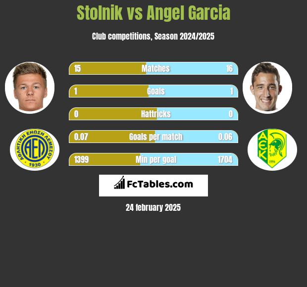 Stolnik vs Angel Garcia h2h player stats