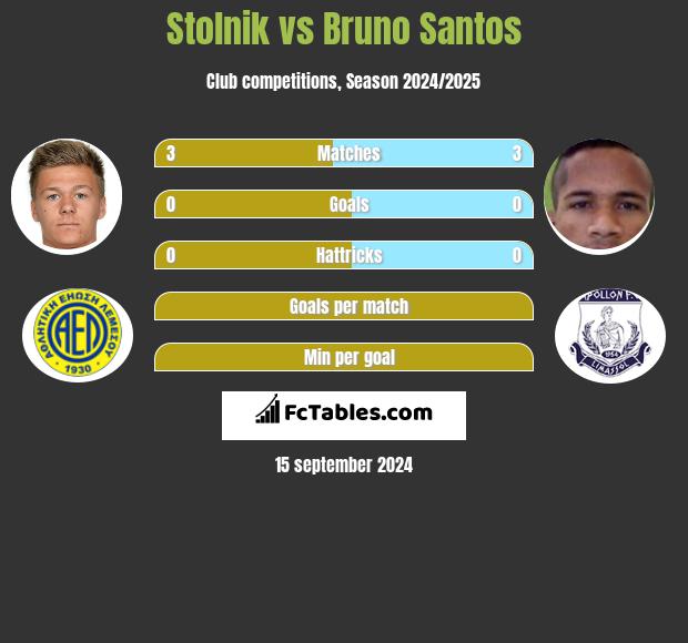 Stolnik vs Bruno Santos h2h player stats