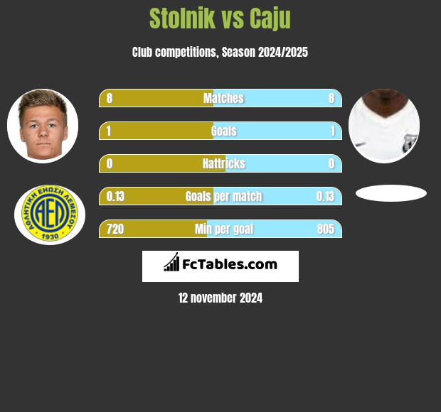 Stolnik vs Caju h2h player stats