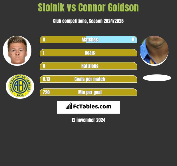 Stolnik vs Connor Goldson h2h player stats