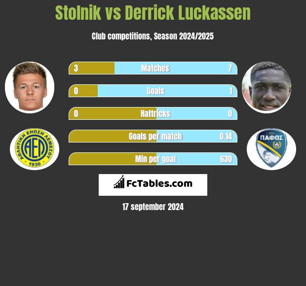 Stolnik vs Derrick Luckassen h2h player stats