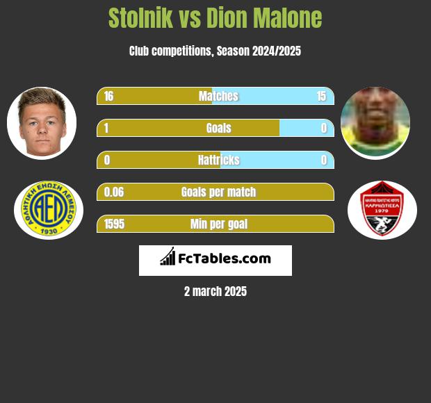 Stolnik vs Dion Malone h2h player stats